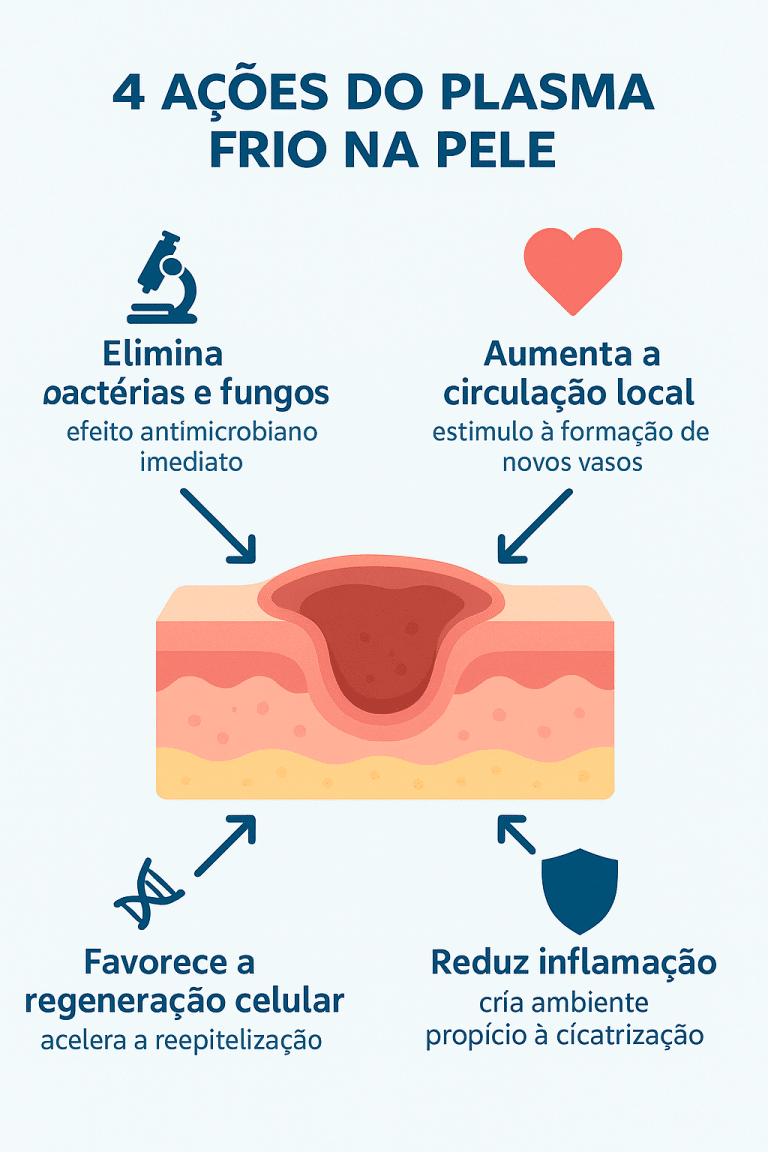Plasma frio físico aplicado em ferida crônica para acelerar cicatrização e reduzir infecções resistentes